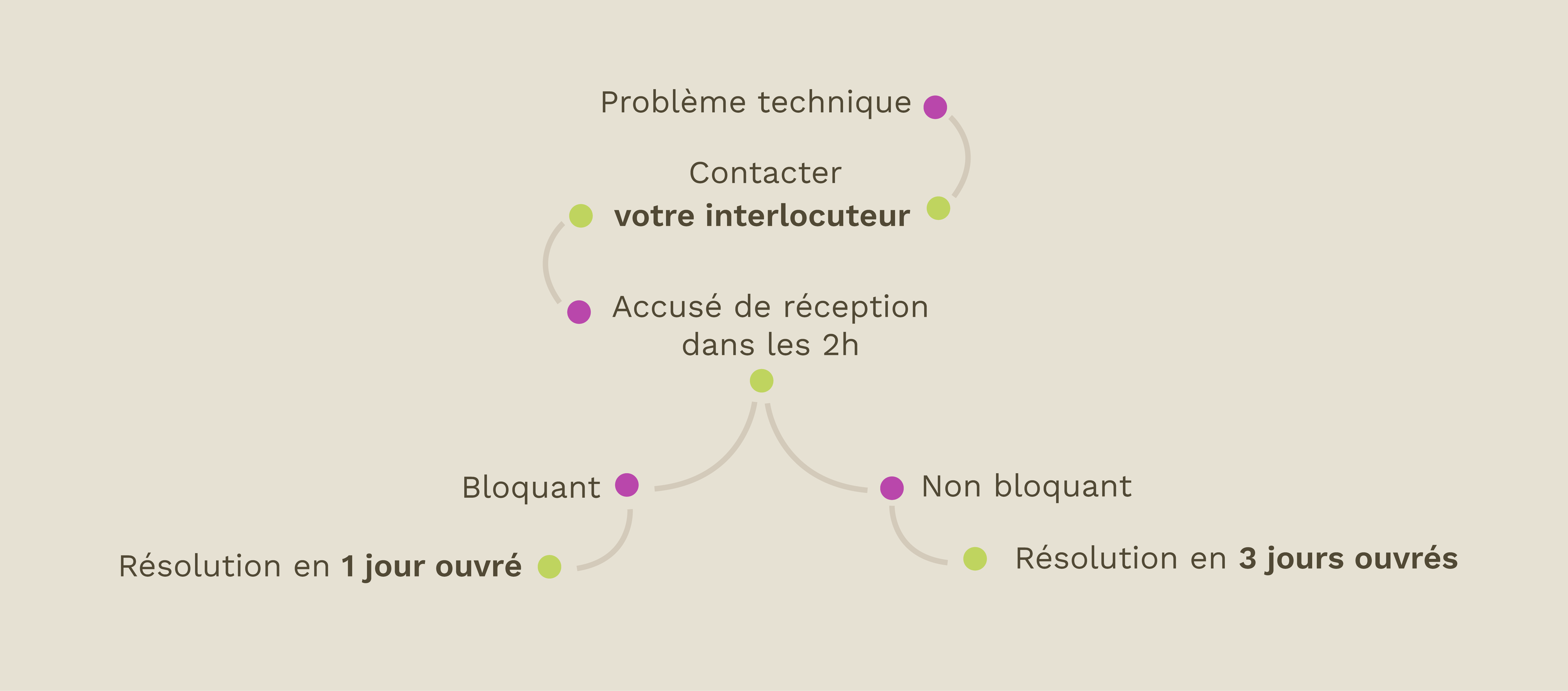 Schéma de délais de contact pour un problème technique - Digitanie