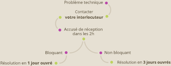 Schéma de délais de contact pour un problème technique - Digitanie